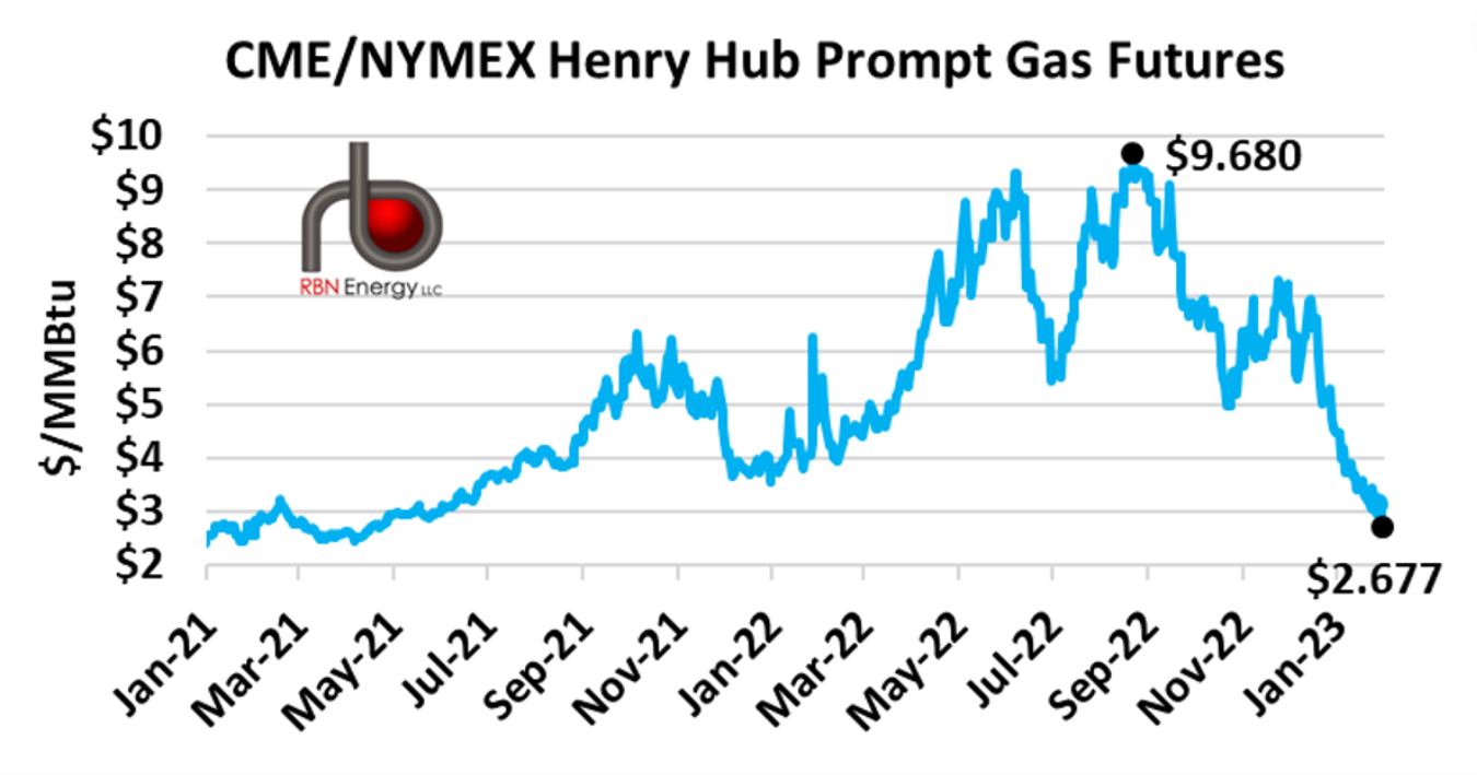 The Final Countdown Bearish 2023 Gas Market Punctuates Last Throes of